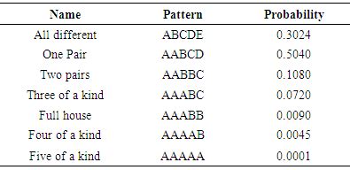 Poker Test (Sequence Randomness). Simulation and Modeling.